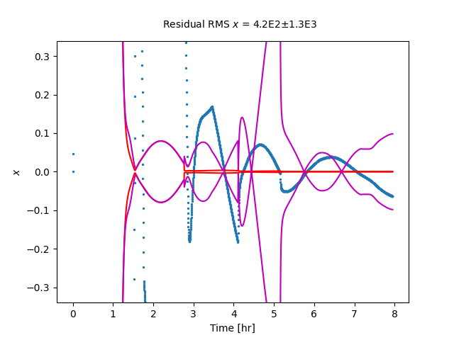 Consider Covariance Filter Example — StatOD documentation