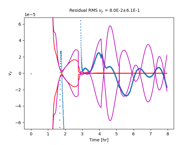 Consider Covariance Filter Example — StatOD documentation