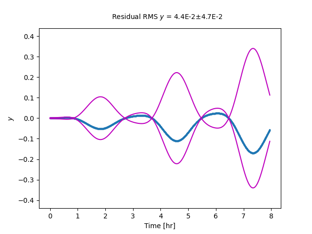 Consider Covariance Filter Example — StatOD documentation