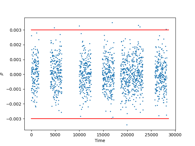 Kalman Filter with Stochastic Noise Compensation Example — StatOD ...