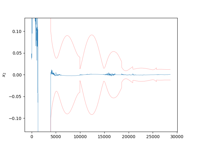 Unscented Kalman Filter Example — StatOD documentation