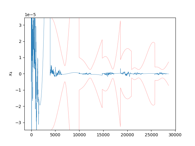 Unscented Kalman Filter Example — StatOD documentation