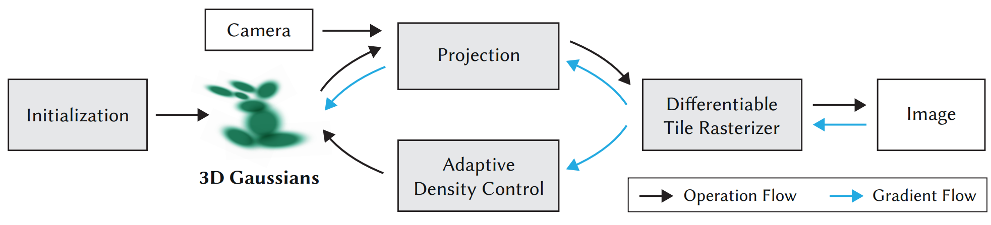 3DGS Training