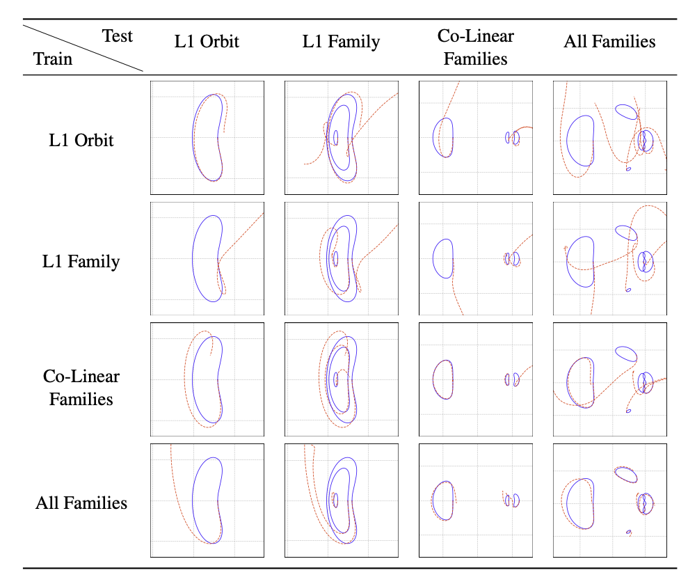 Recovered CR3BP dynamics exclusively from state data