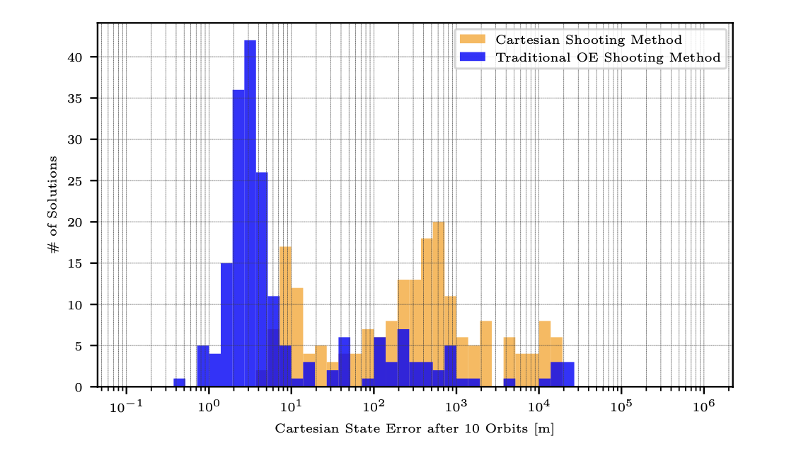 A Monte Carlo experiment which shows how orbital element shooting methods converge to better solutions given the same initial conditions