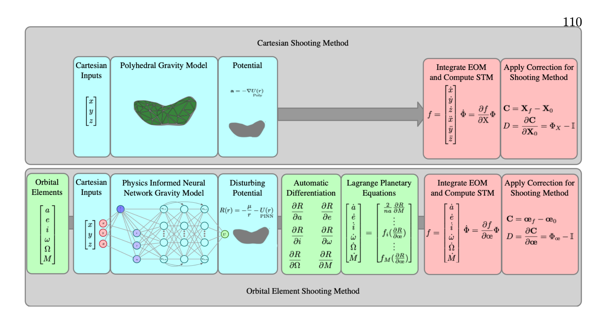 Difference between traditional shooting methods and our proposed orbital element shooting method