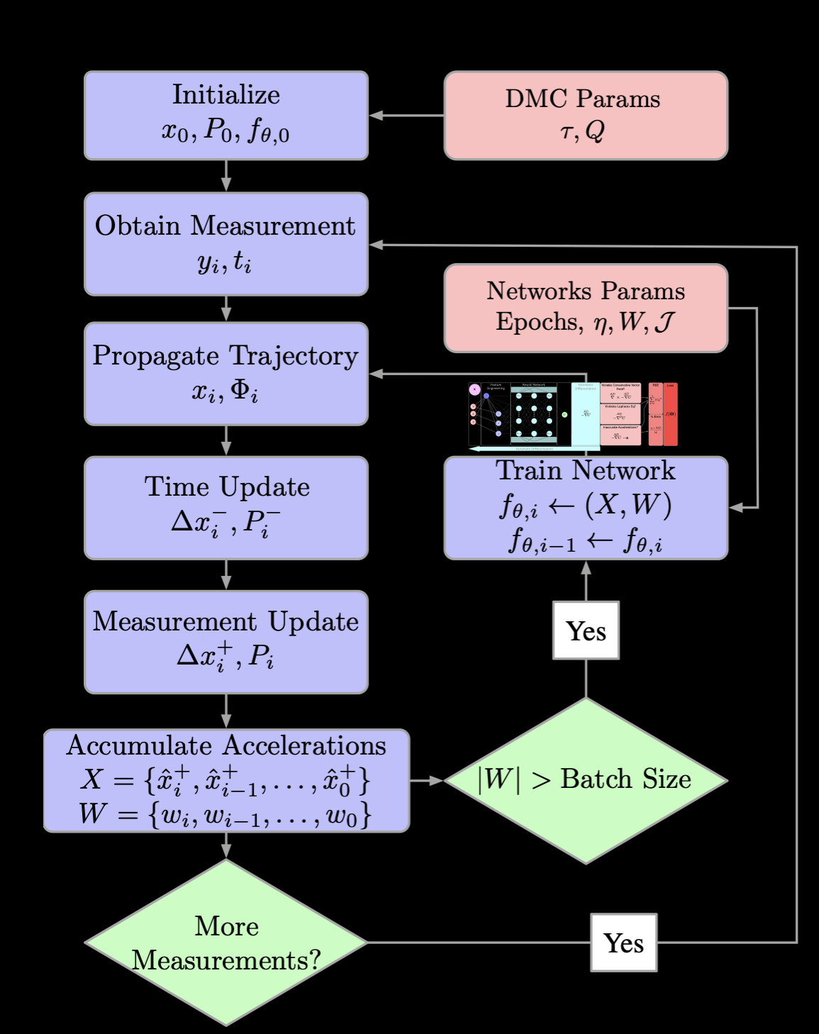 Schematic of how to inject PINN-GMs into Kalman filters
