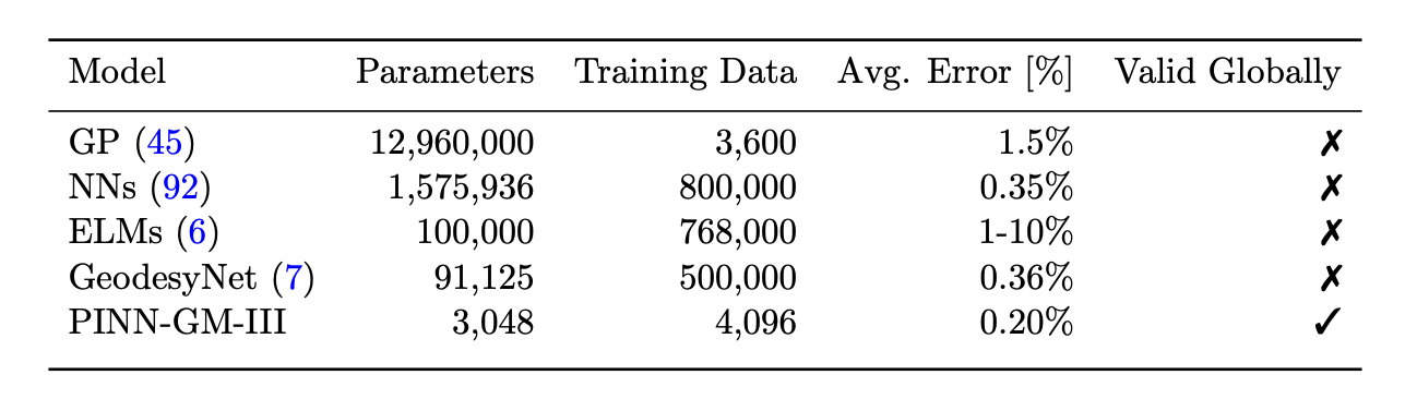 PINNs outperform alternative models at representing complex gravity fields