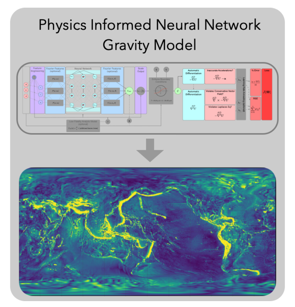 PINNs are trained to regress these fields