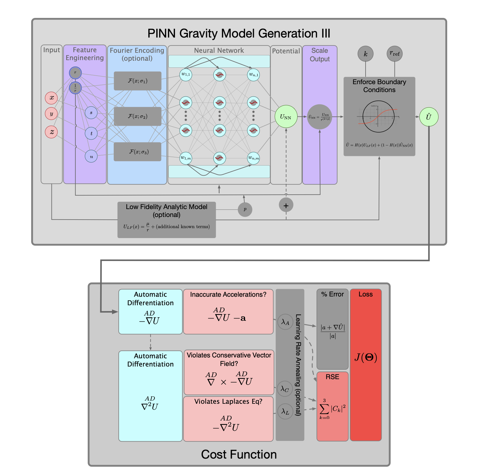 PINN-GM Generation III