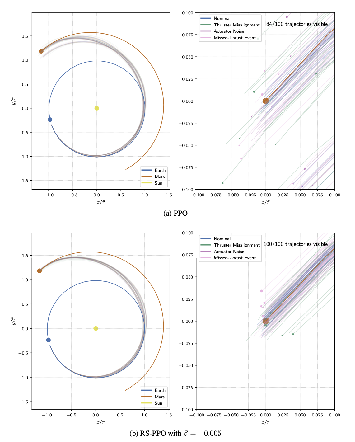 Risk-Sensitive RL provides greater robustness in the presence of uncertainty and actuation error